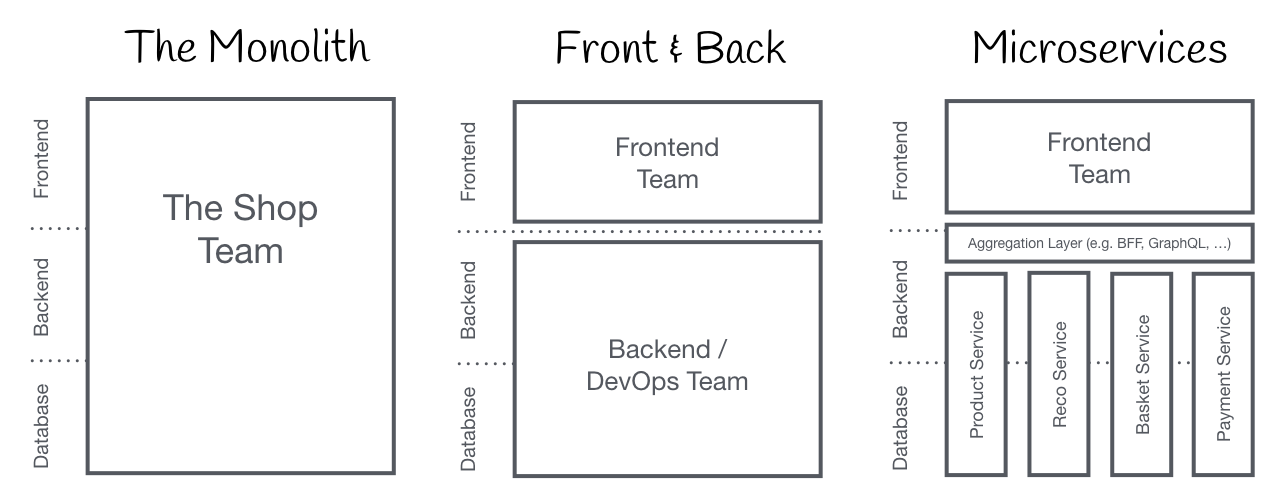 Monolithic Frontends