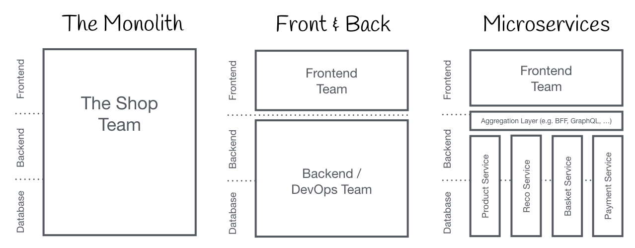 The Back-end for Front-end Pattern (BFF)