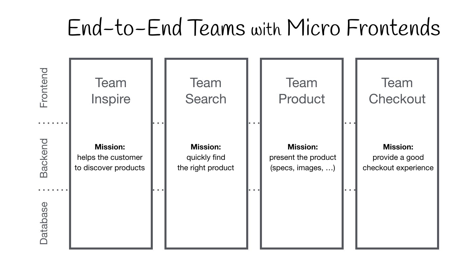 <a href="https://micro-frontends.org/">End-To-End Teams with Micro Frontends - micro-frontends.org</a>